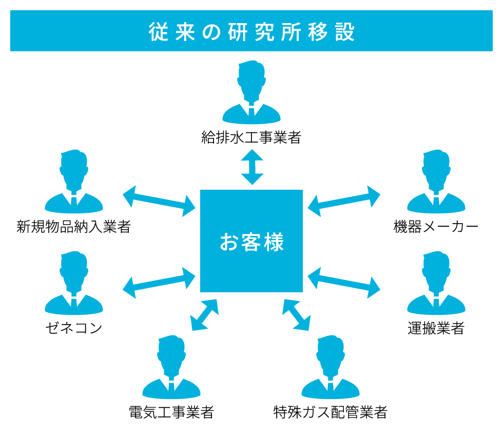 従来の研究所移設
