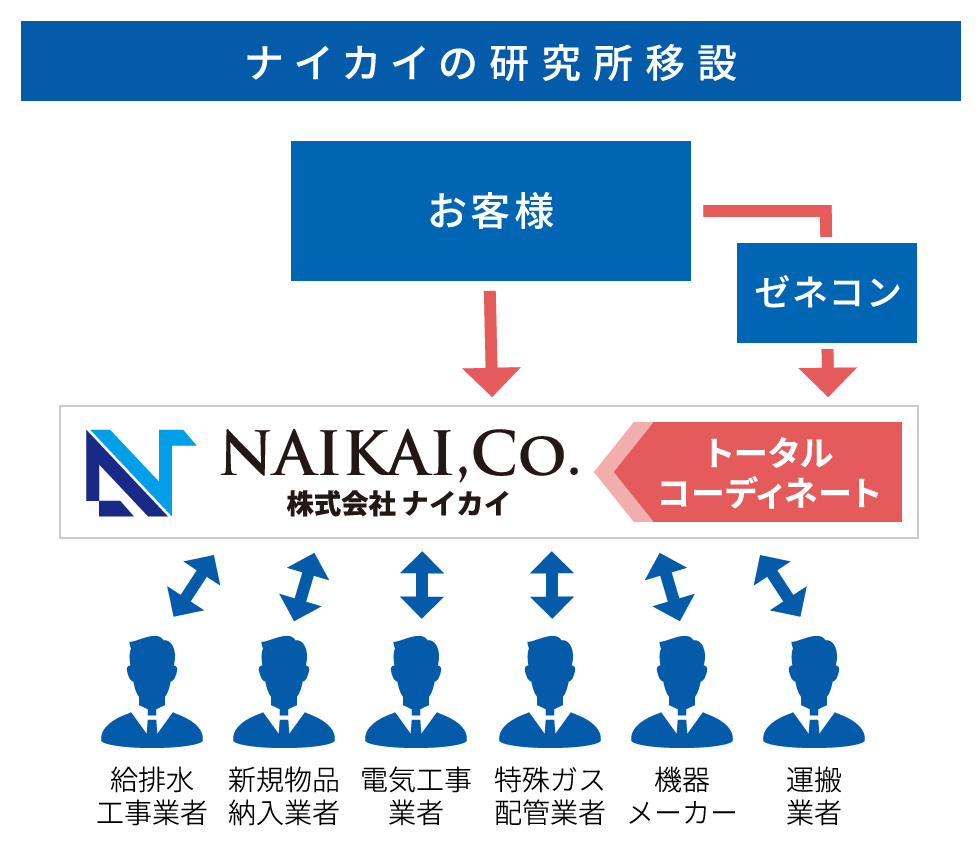 ナイカイの研究所移設