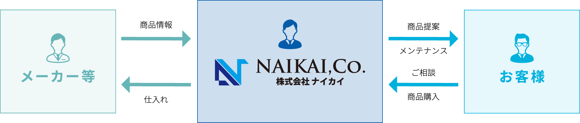 精密分析器、試験機、研究設備の販売からメンテナンス、アフターフォローまで全て当社にて請け負います。