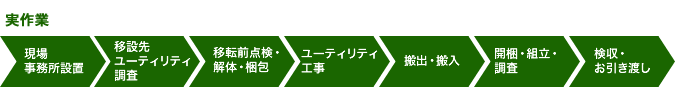 実作業　1.現場事務所設置　2.移設先ユーティリティ調査　3.移転前点検・解体・梱包　4.ユーティリティ工事　5.搬出・搬入　6.開梱・組立・調査　7.検収・お引き渡し